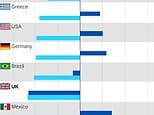 Britons suffer sharpest drop in wealth of any developed nation... while South Koreans and Russians get richer