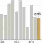 Economy Grew at 1.9% Rate in Quarter, Hit by Trade Fight and Global Weakness