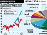 MURRAY INCOME TRUST: New managers stick with winning formula