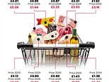 A £25 basket of shopping six years ago is now 50.24% more expensive - here's the items that have increased most