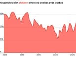 A quarter of a million children live in households where no one has ever worked, the highest level since 2013